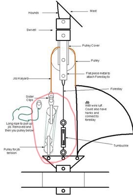 Careel rig